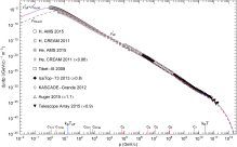Spectral number density of cosmic-ray nuclei. Data points as in Fig. 1. The ...