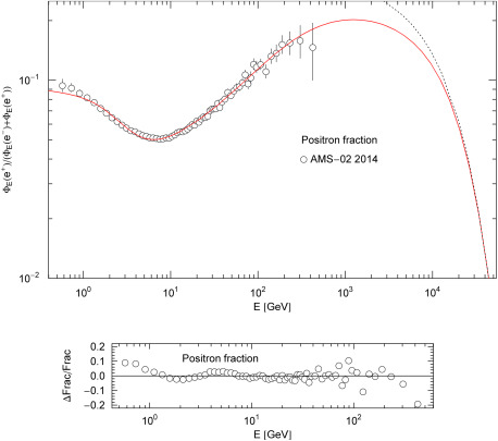 Positron fraction of the cosmic-ray electron–positron plasma. Depicted is the ...