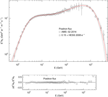 Spectral flux density of the positronic plasma component. Data points from ...