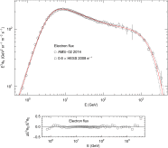 Flux density of cosmic-ray electrons. Data points from AMS-02  [1] (open ...